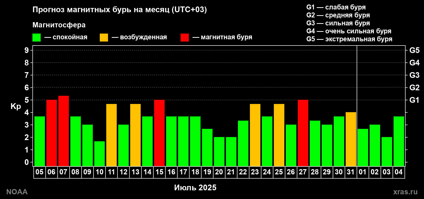 Прогноз геомагнитного индекса Kp на следующий месяц
