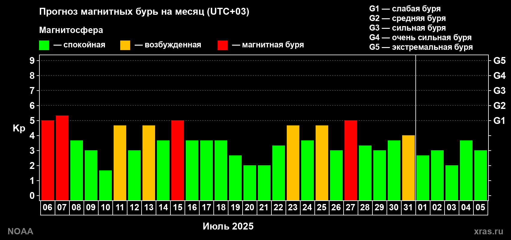 Прогноз геомагнитного индекса Kp на следующий месяц