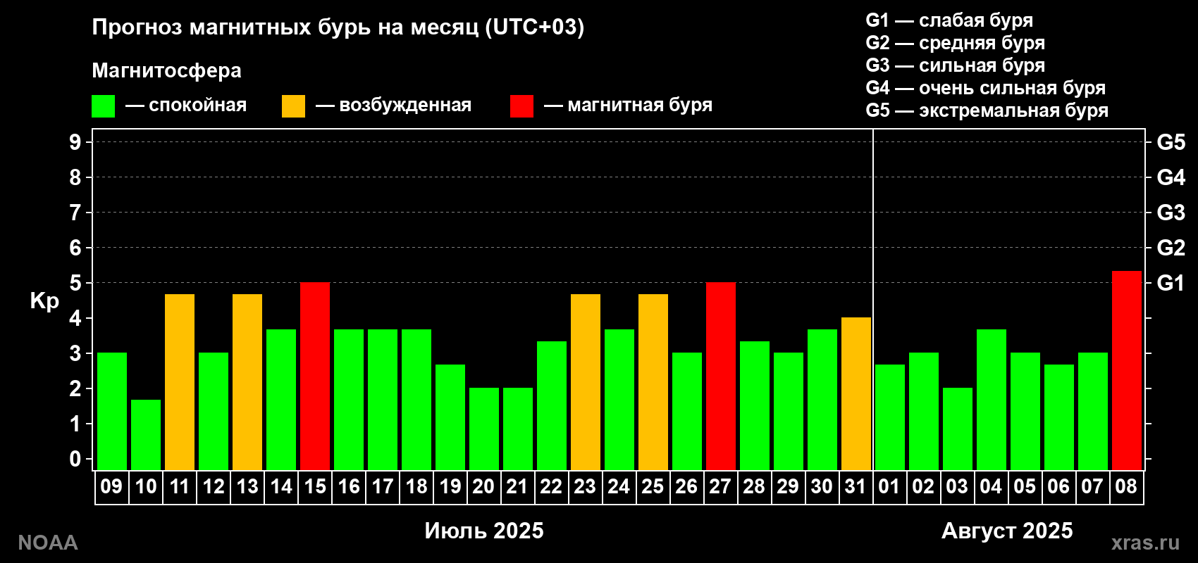 Прогноз геомагнитного индекса Kp на следующий месяц