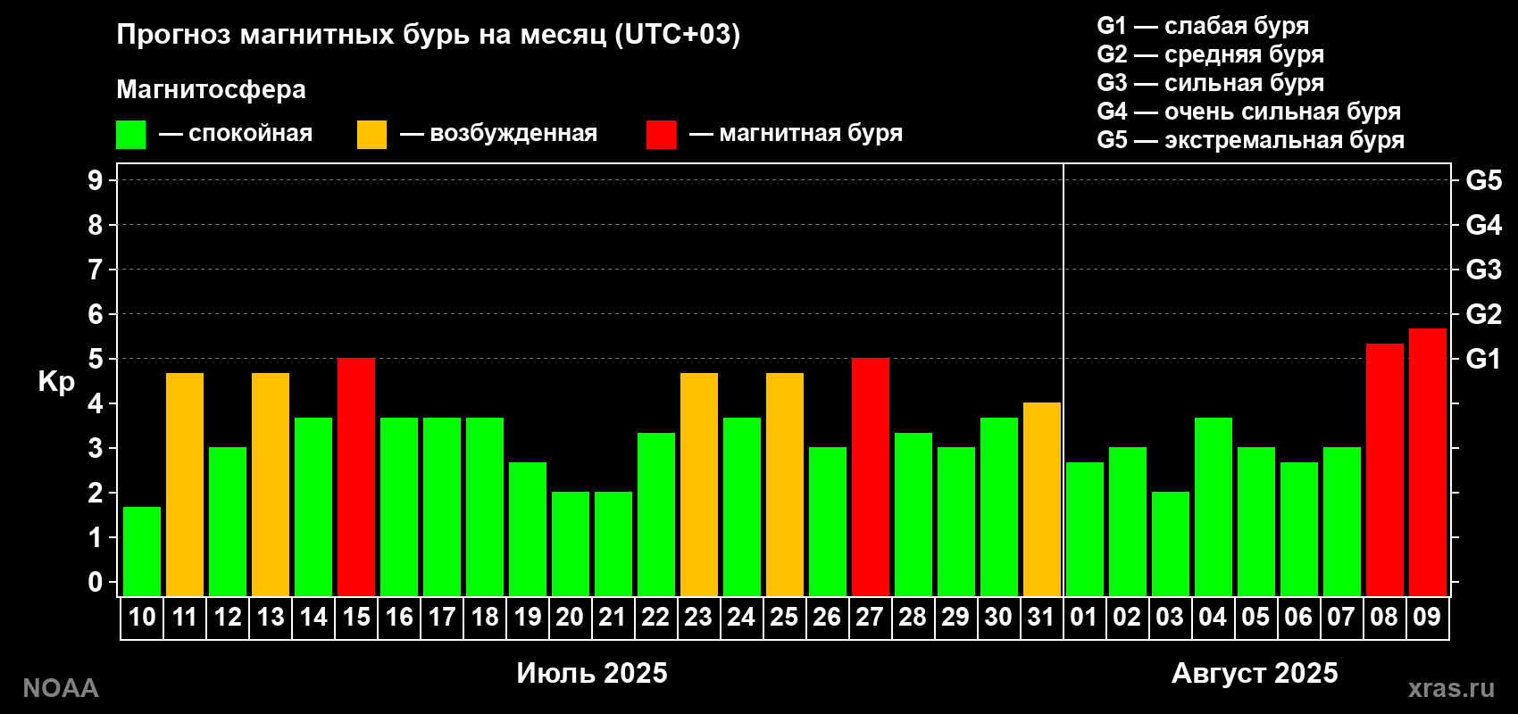 Прогноз геомагнитного индекса Kp на следующий месяц