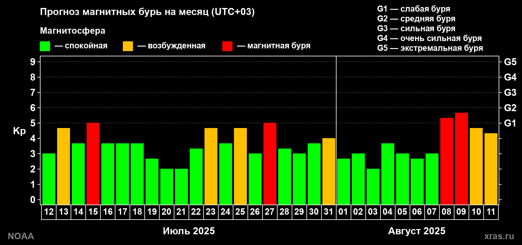 Прогноз геомагнитного индекса Kp на следующий месяц
