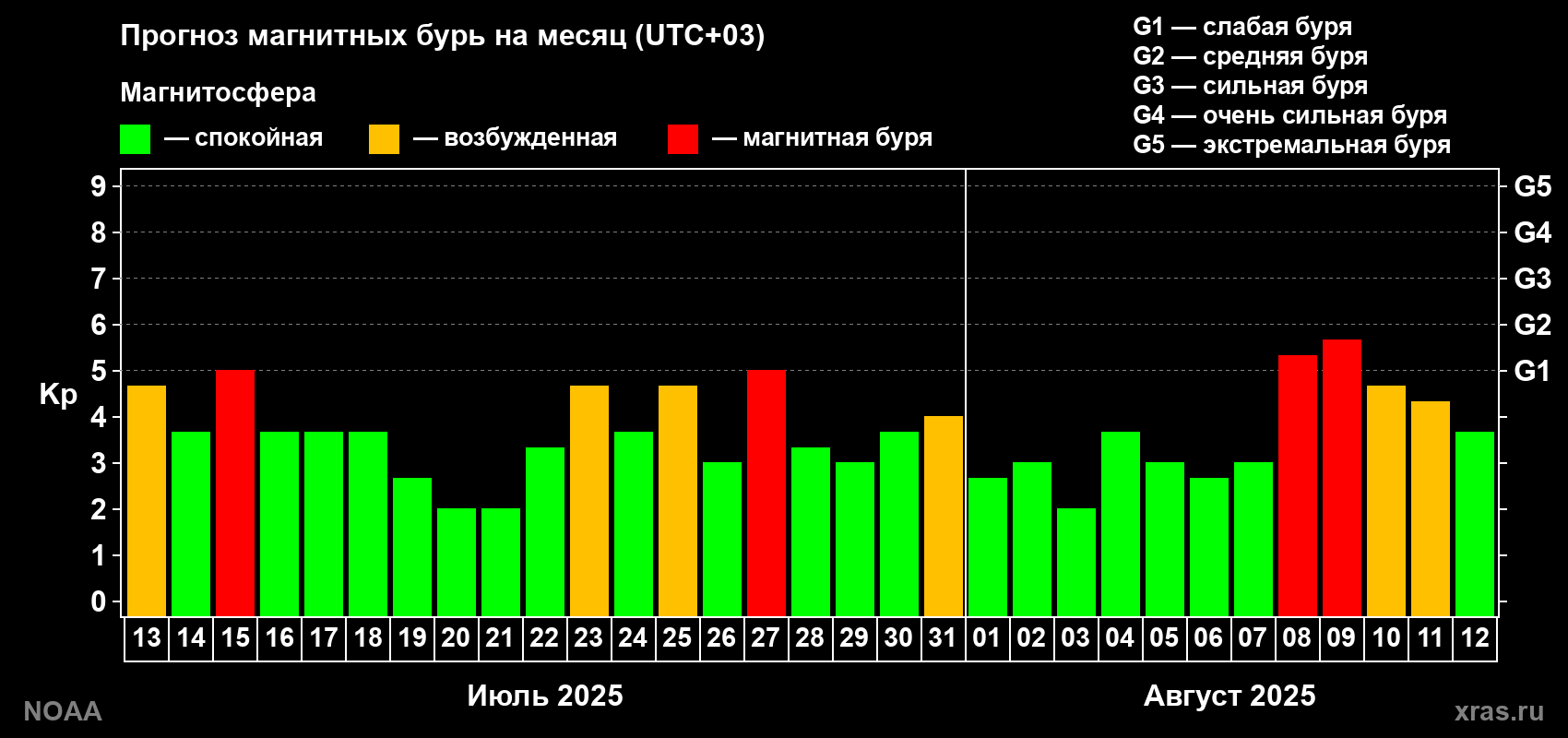 Прогноз геомагнитного индекса Kp на следующий месяц