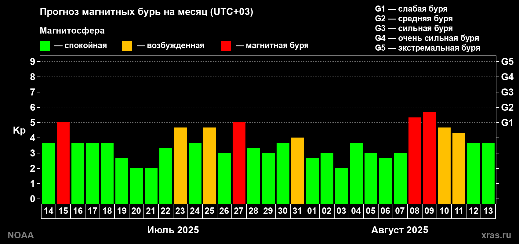 Прогноз геомагнитного индекса Kp на следующий месяц