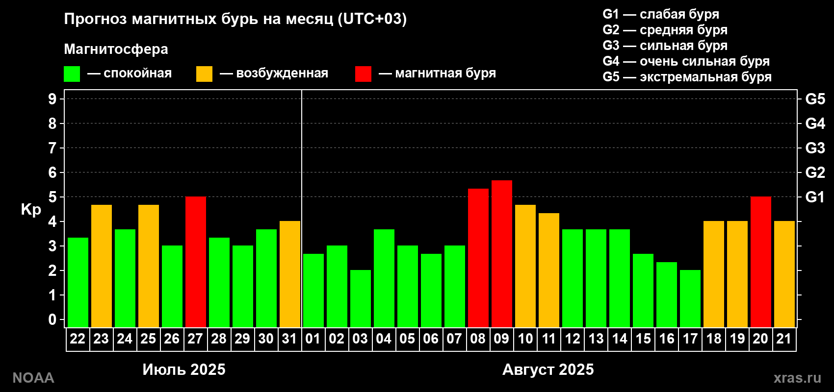 Прогноз геомагнитного индекса Kp на следующий месяц