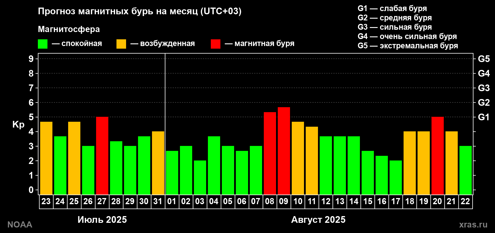 Прогноз геомагнитного индекса Kp на следующий месяц