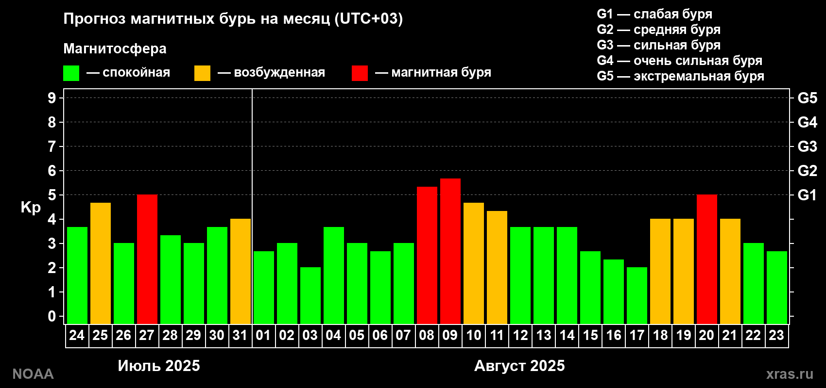 Прогноз геомагнитного индекса Kp на следующий месяц