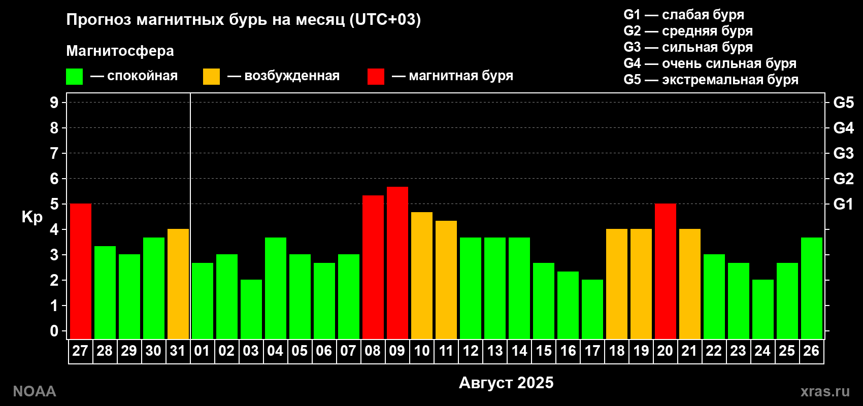 Прогноз геомагнитного индекса Kp на следующий месяц