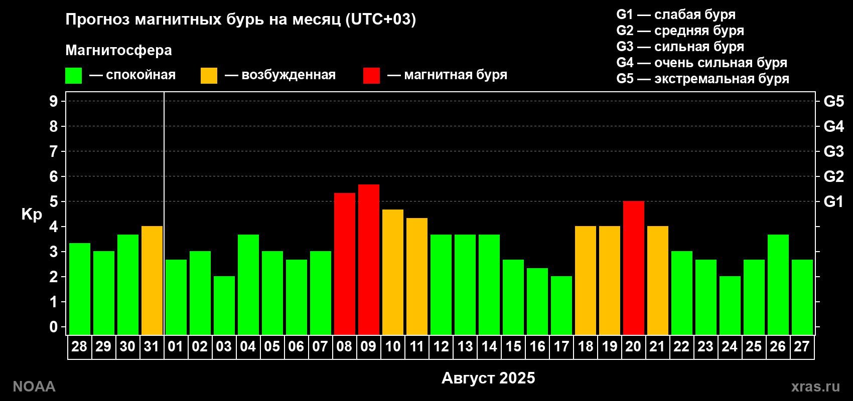 Прогноз геомагнитного индекса Kp на следующий месяц