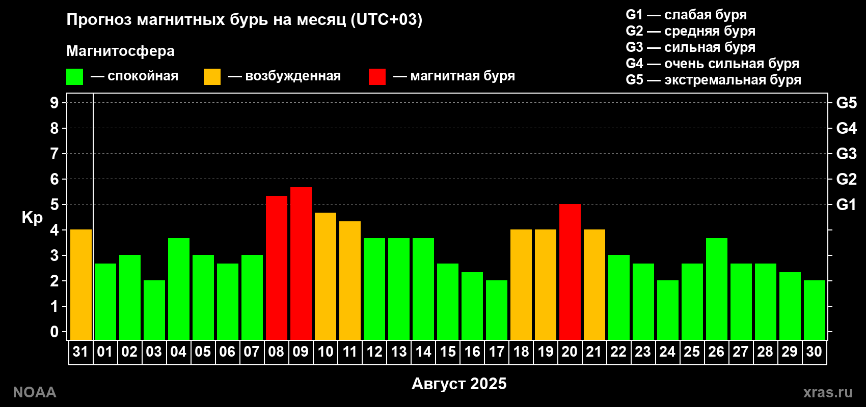 Прогноз геомагнитного индекса Kp на следующий месяц