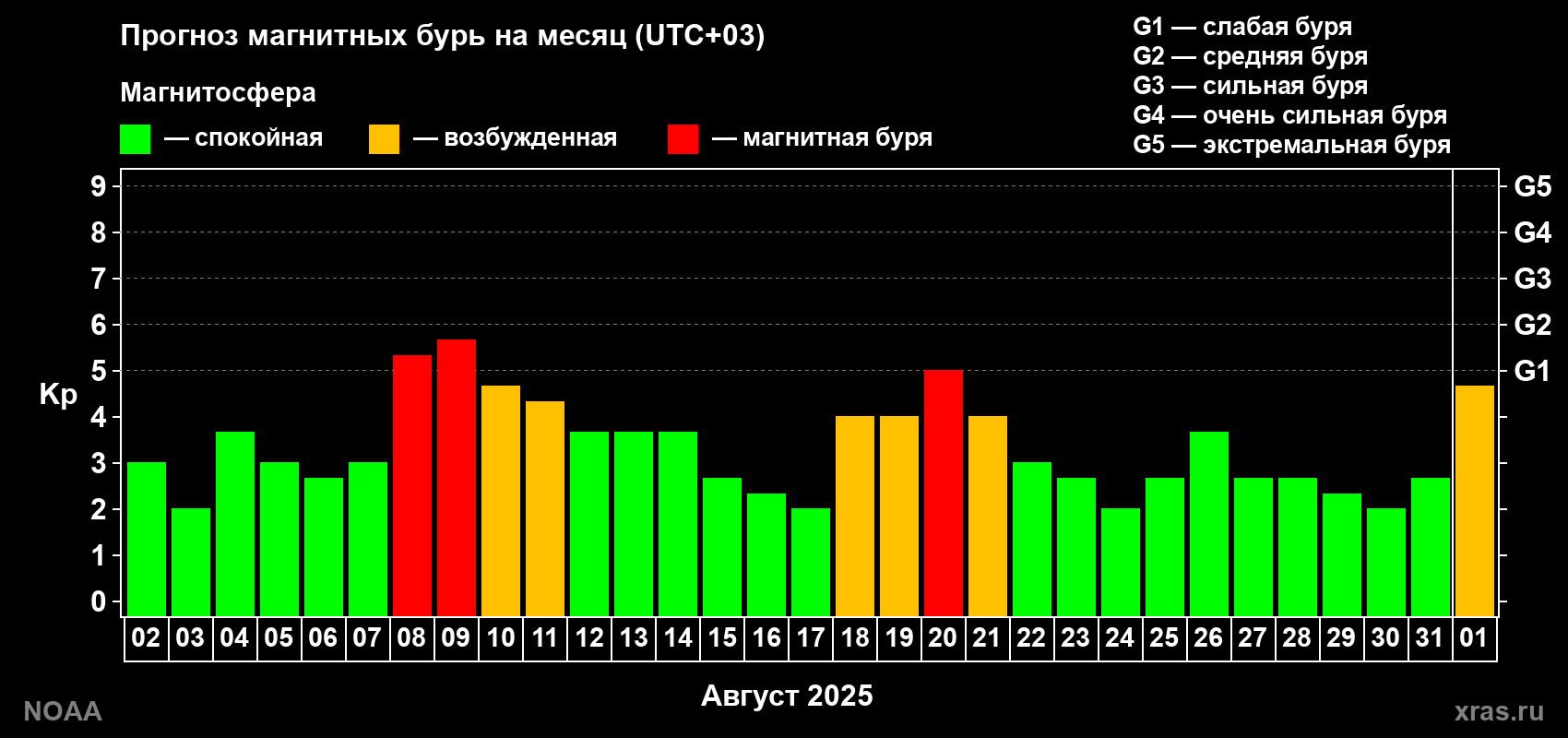 Прогноз геомагнитного индекса Kp на следующий месяц