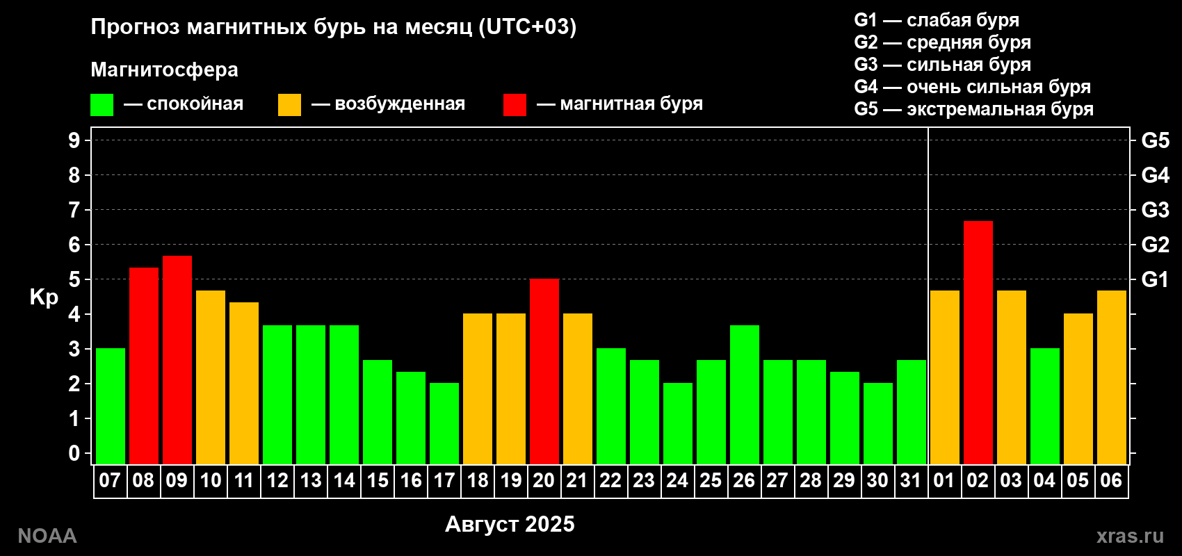 Прогноз геомагнитного индекса Kp на следующий месяц