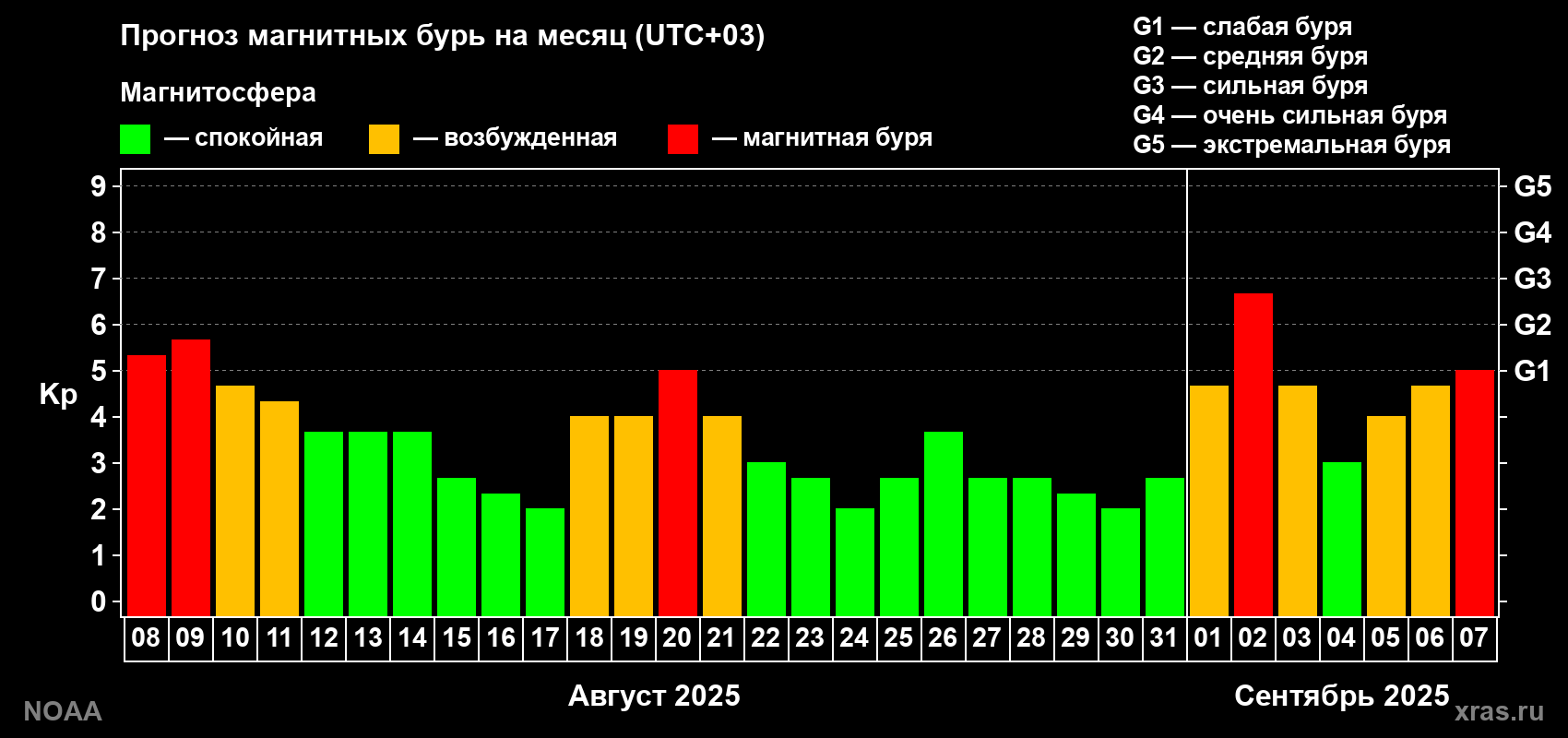 Прогноз геомагнитного индекса Kp на следующий месяц