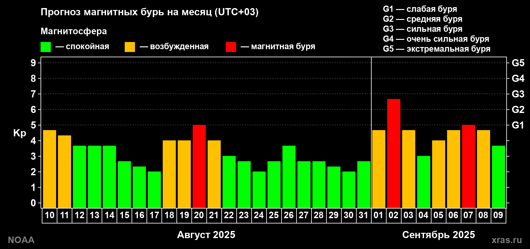 Прогноз геомагнитного индекса Kp на следующий месяц
