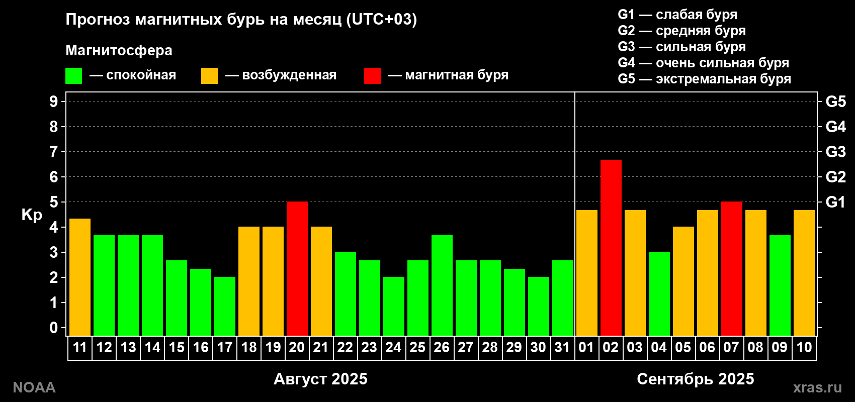 Прогноз геомагнитного индекса Kp на следующий месяц
