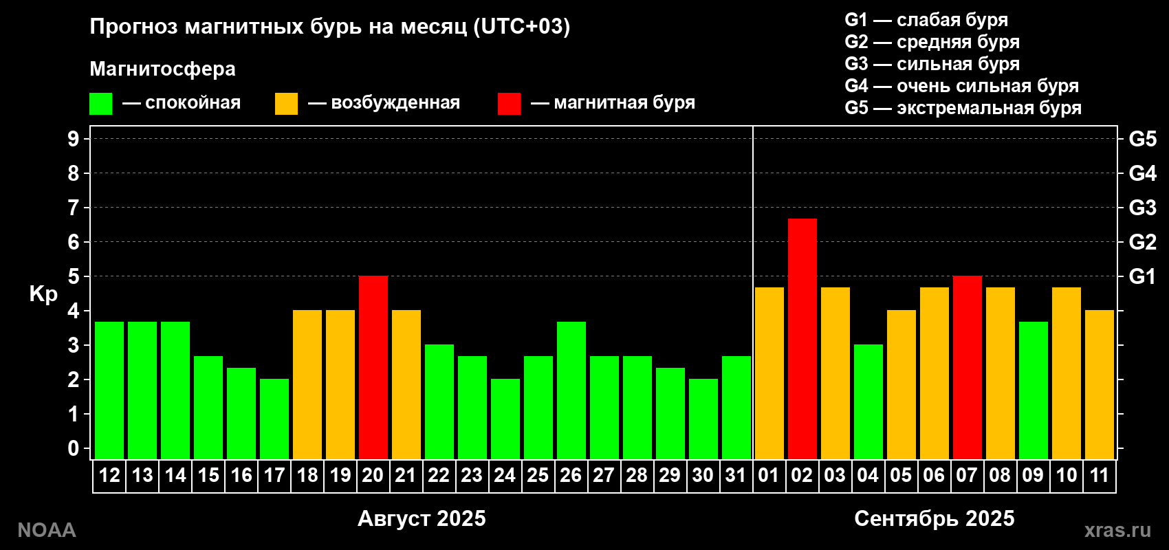 Прогноз геомагнитного индекса Kp на следующий месяц