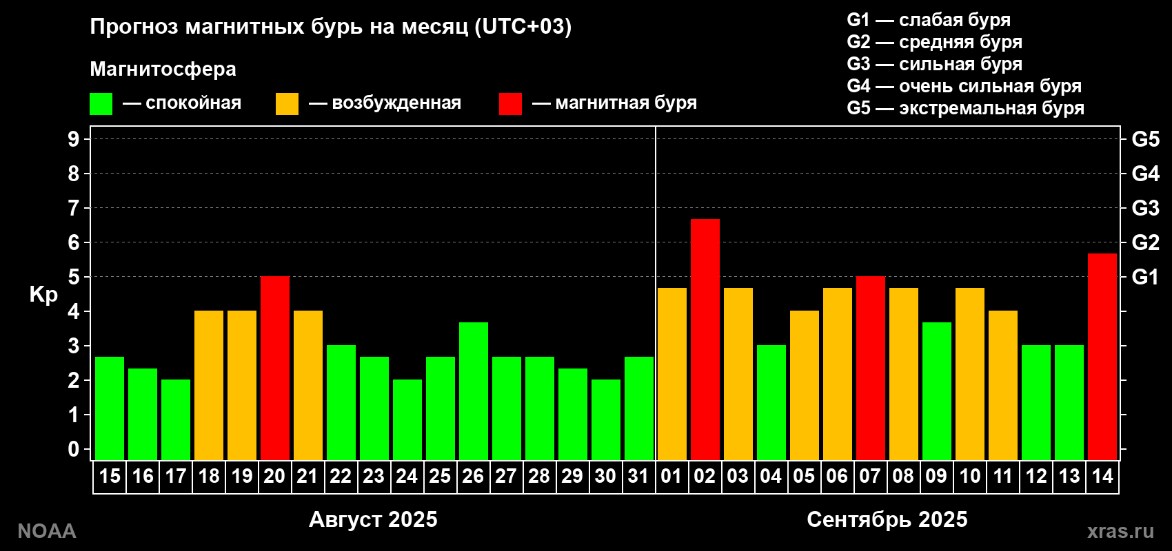 Прогноз геомагнитного индекса Kp на следующий месяц