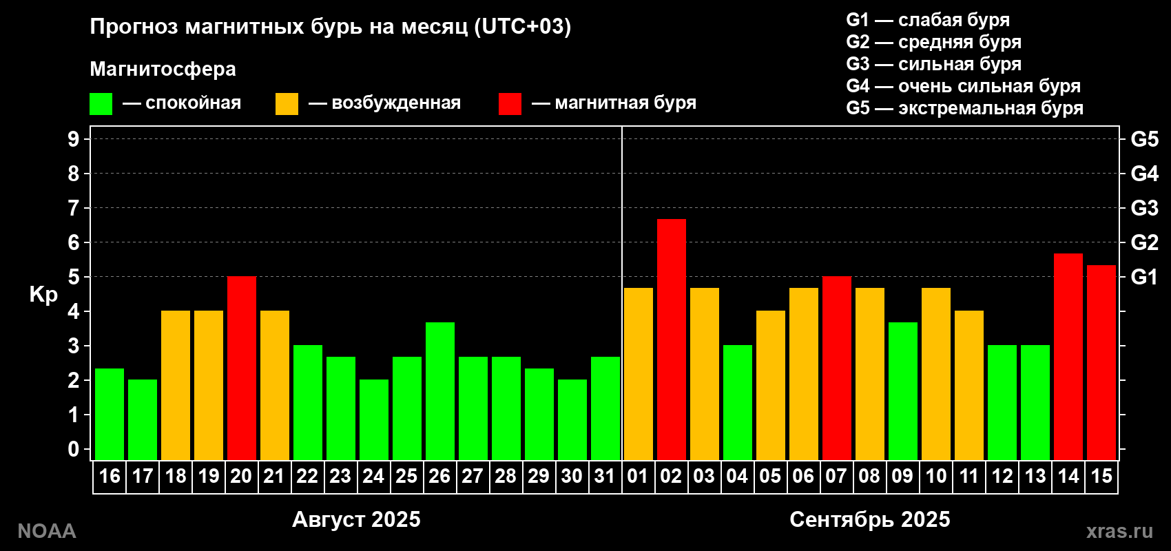 Прогноз геомагнитного индекса Kp на следующий месяц