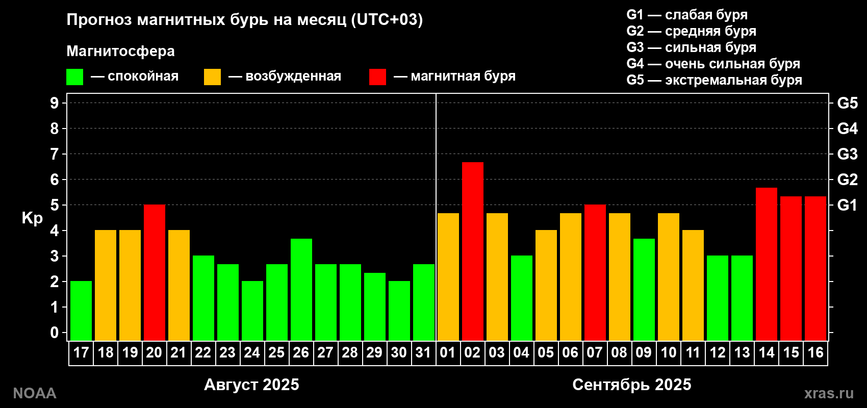 Прогноз геомагнитного индекса Kp на следующий месяц