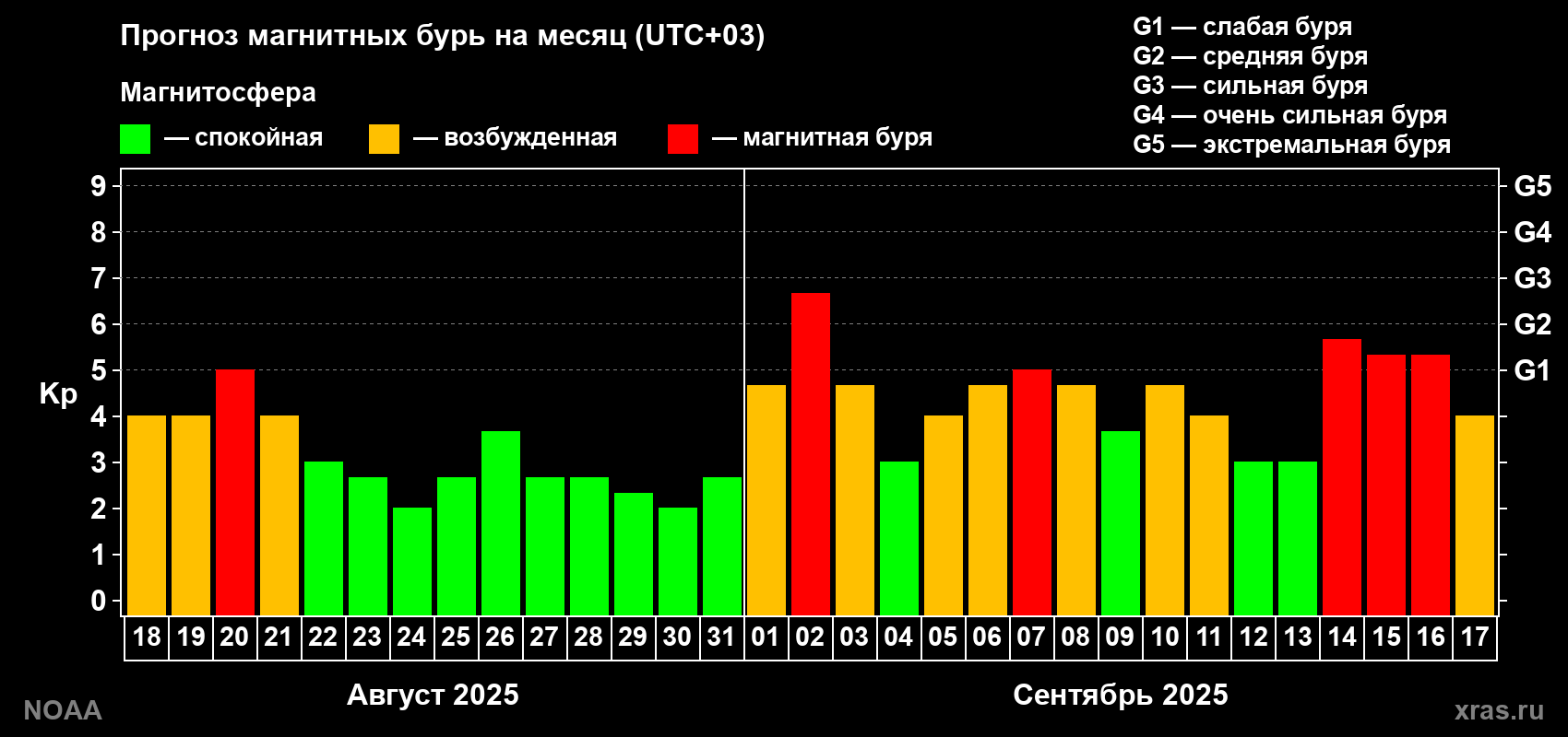 Прогноз геомагнитного индекса Kp на следующий месяц