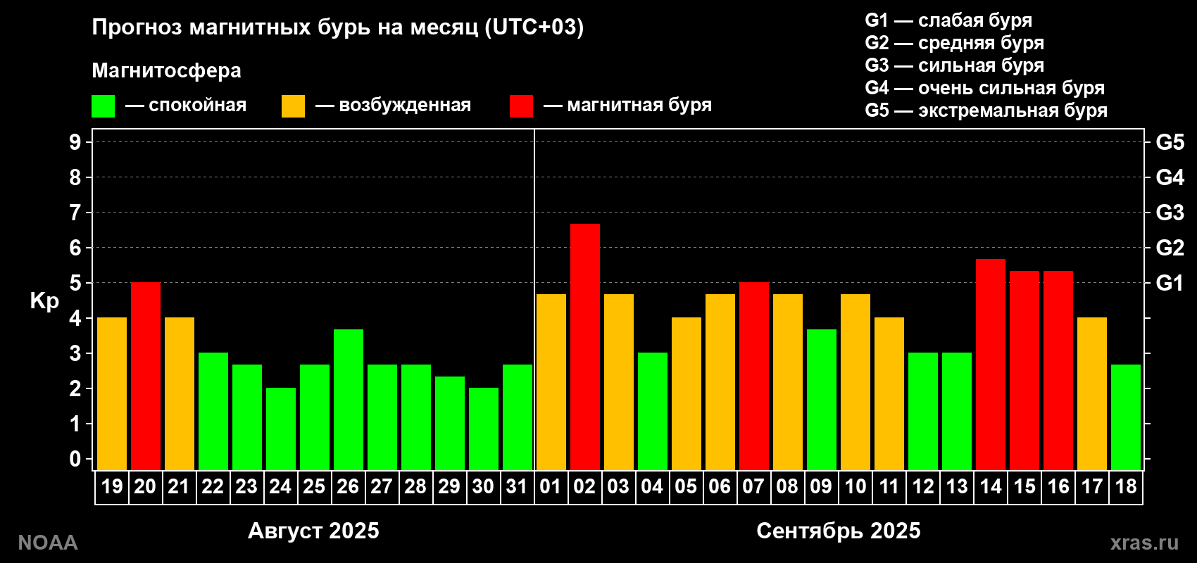 Прогноз геомагнитного индекса Kp на следующий месяц