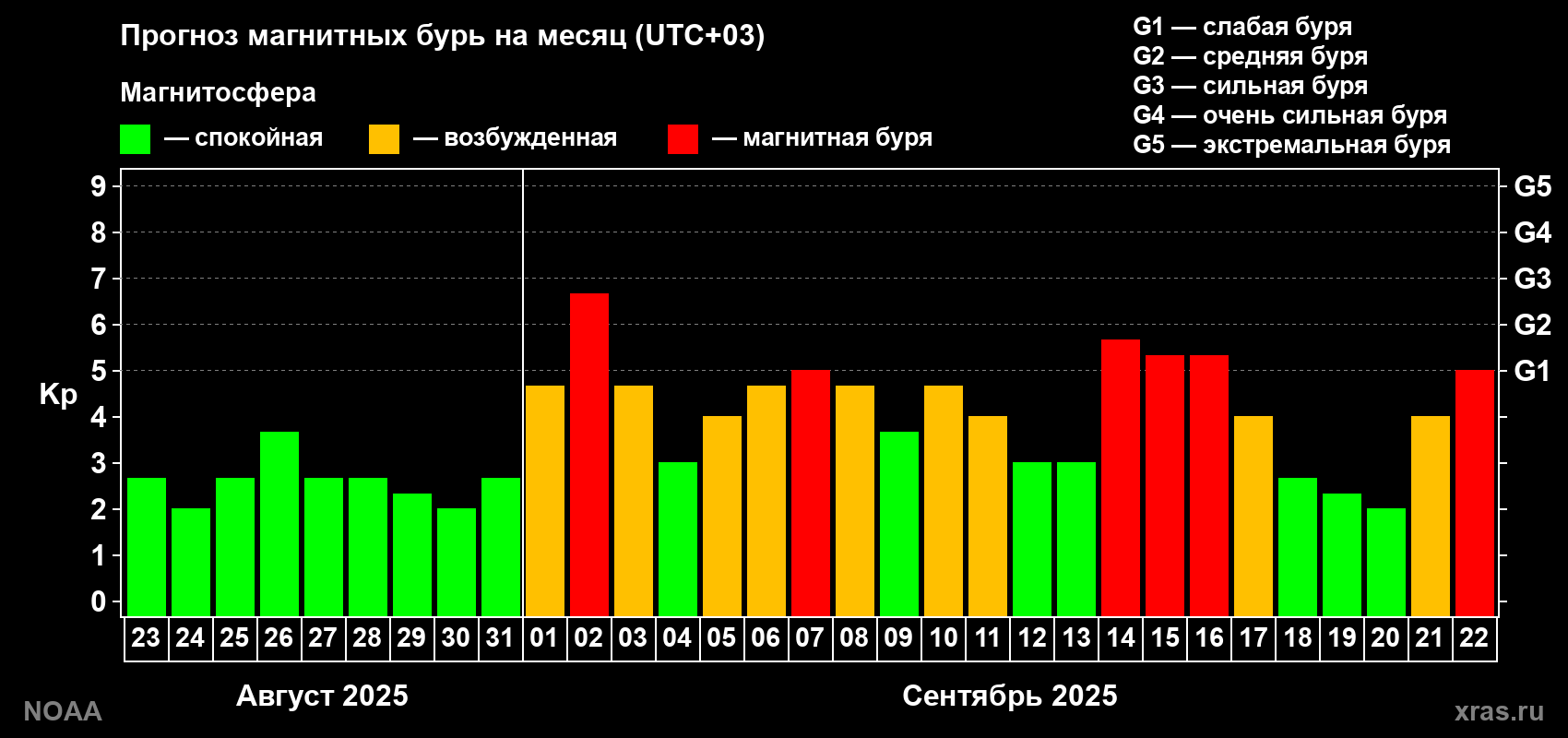 Прогноз геомагнитного индекса Kp на следующий месяц