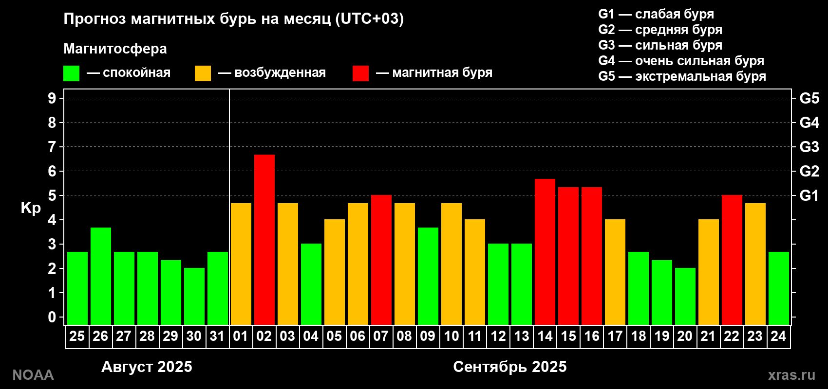 Прогноз геомагнитного индекса Kp на следующий месяц
