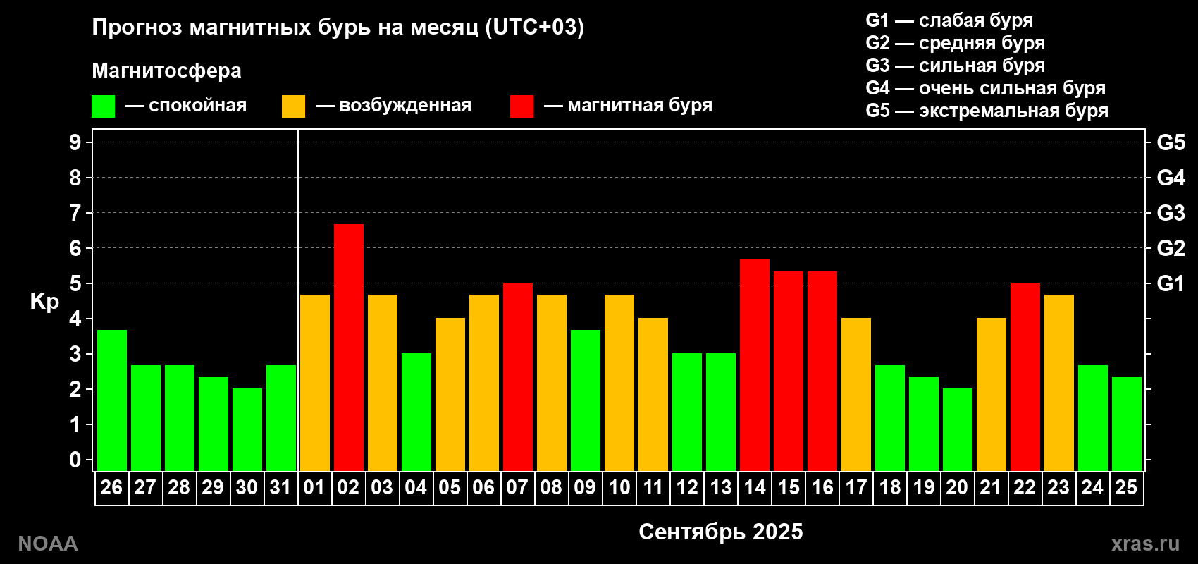 Прогноз геомагнитного индекса Kp на следующий месяц