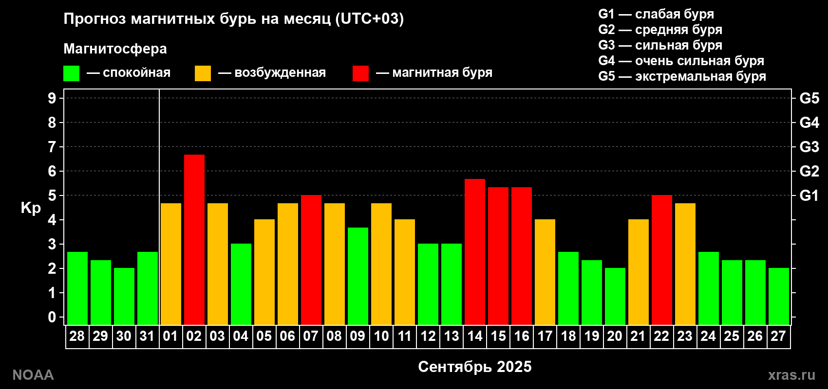 Прогноз геомагнитного индекса Kp на следующий месяц