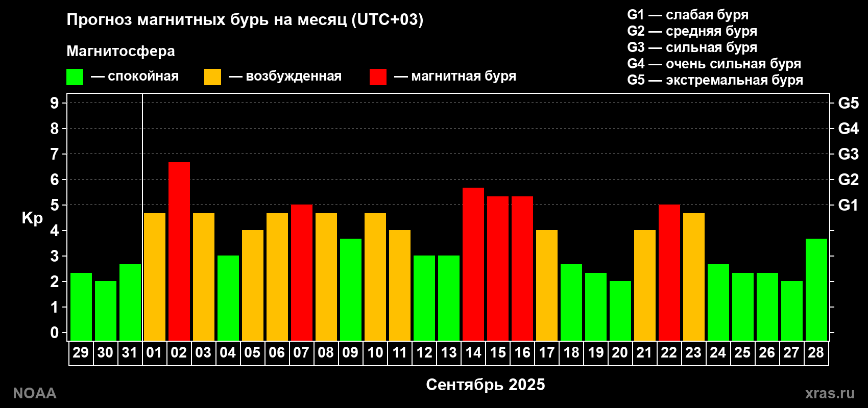 Прогноз геомагнитного индекса Kp на следующий месяц