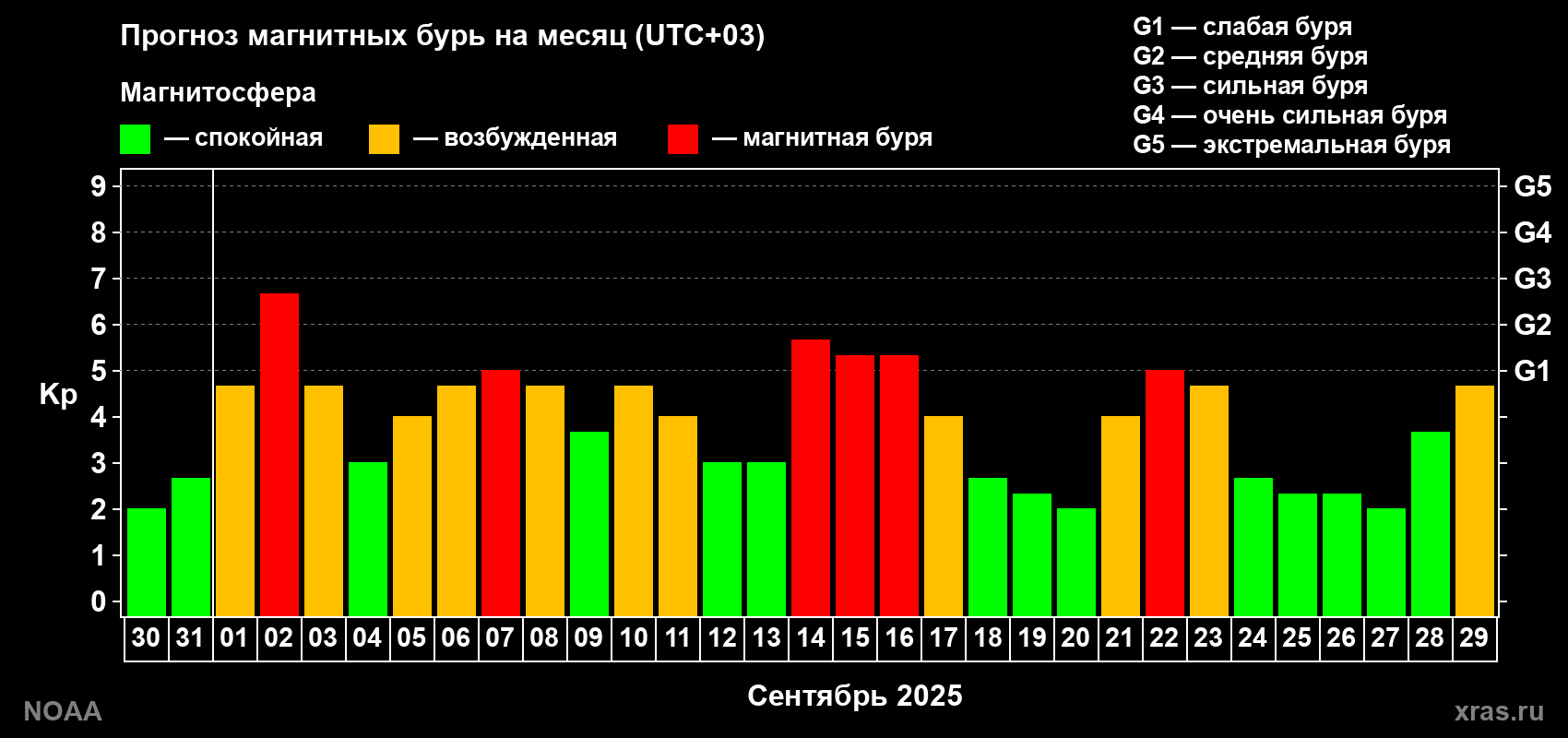 Прогноз геомагнитного индекса Kp на следующий месяц