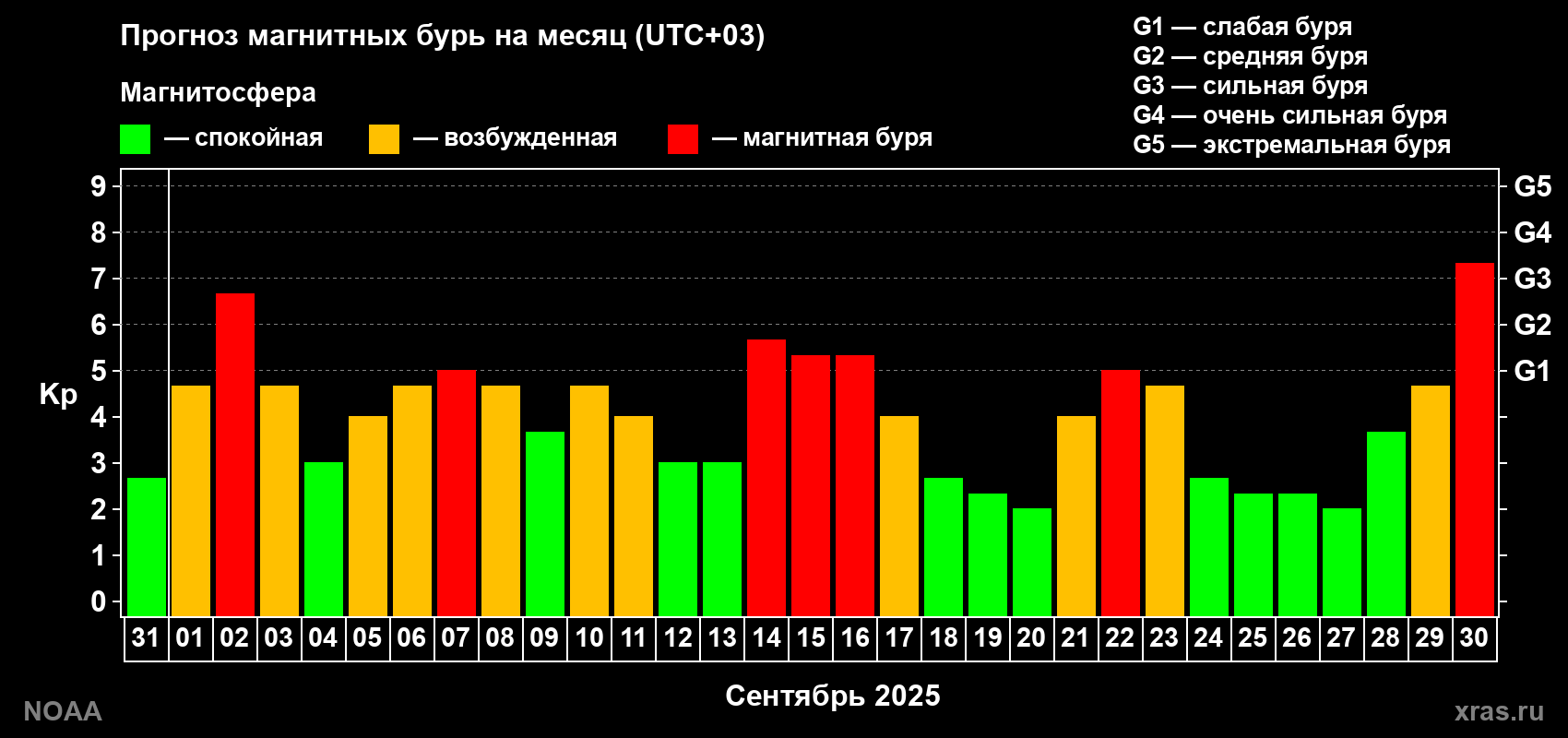 Прогноз геомагнитного индекса Kp на следующий месяц