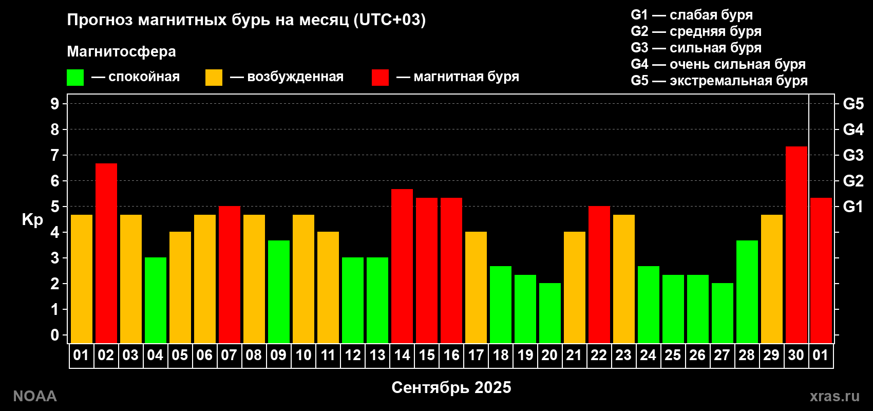 Прогноз геомагнитного индекса Kp на следующий месяц