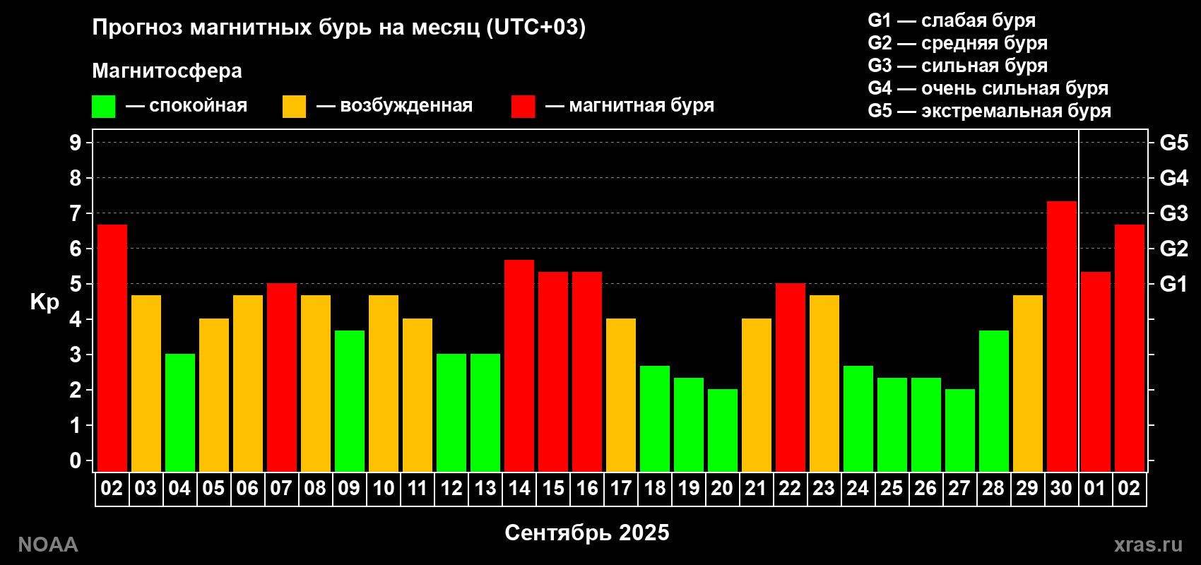 Прогноз геомагнитного индекса Kp на следующий месяц