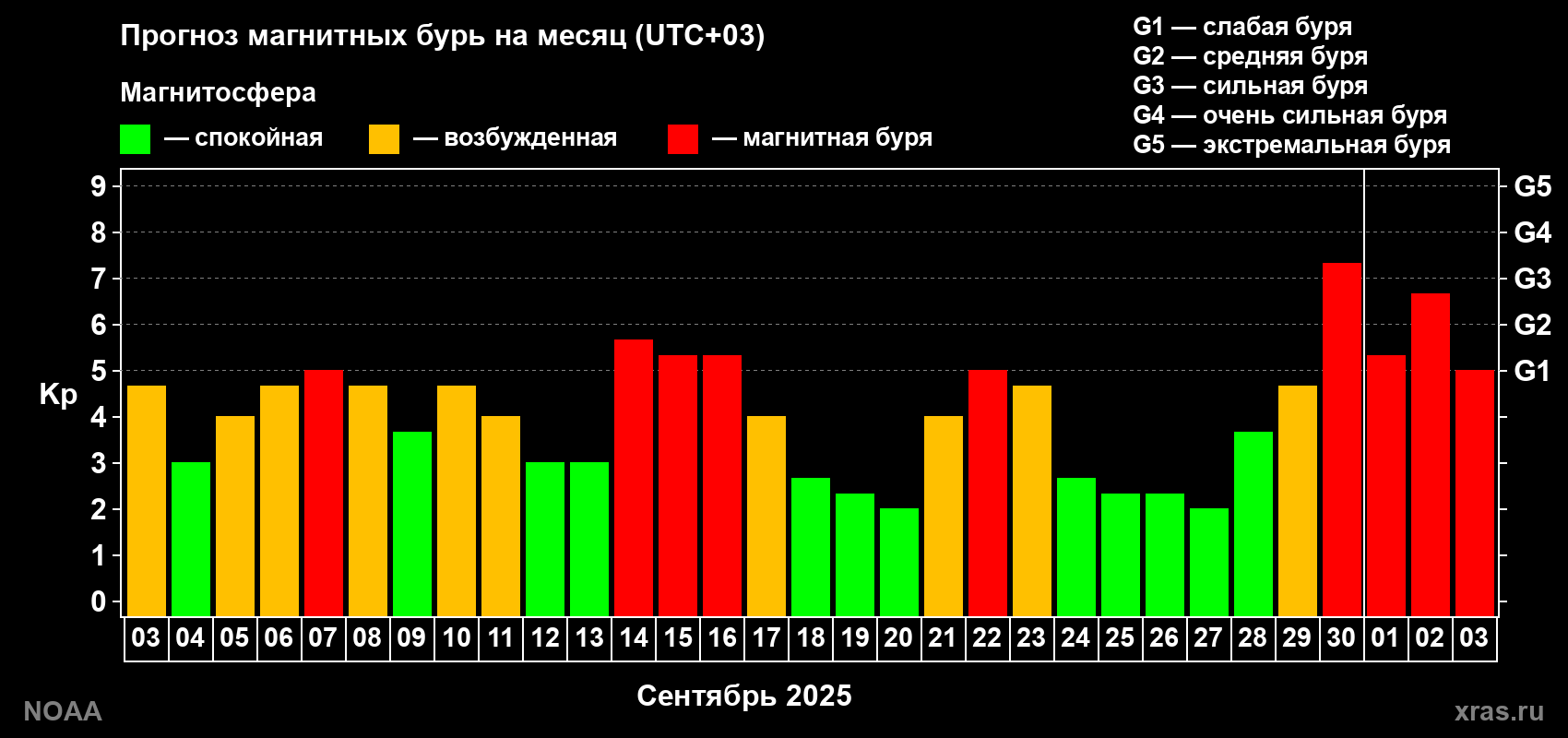 Прогноз геомагнитного индекса Kp на следующий месяц