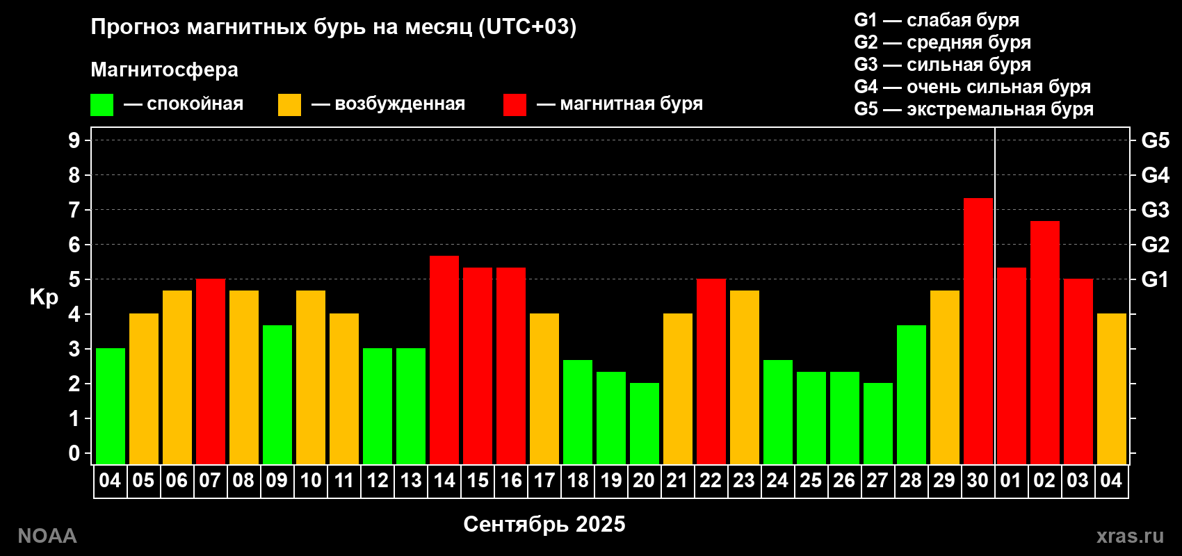 Прогноз геомагнитного индекса Kp на следующий месяц
