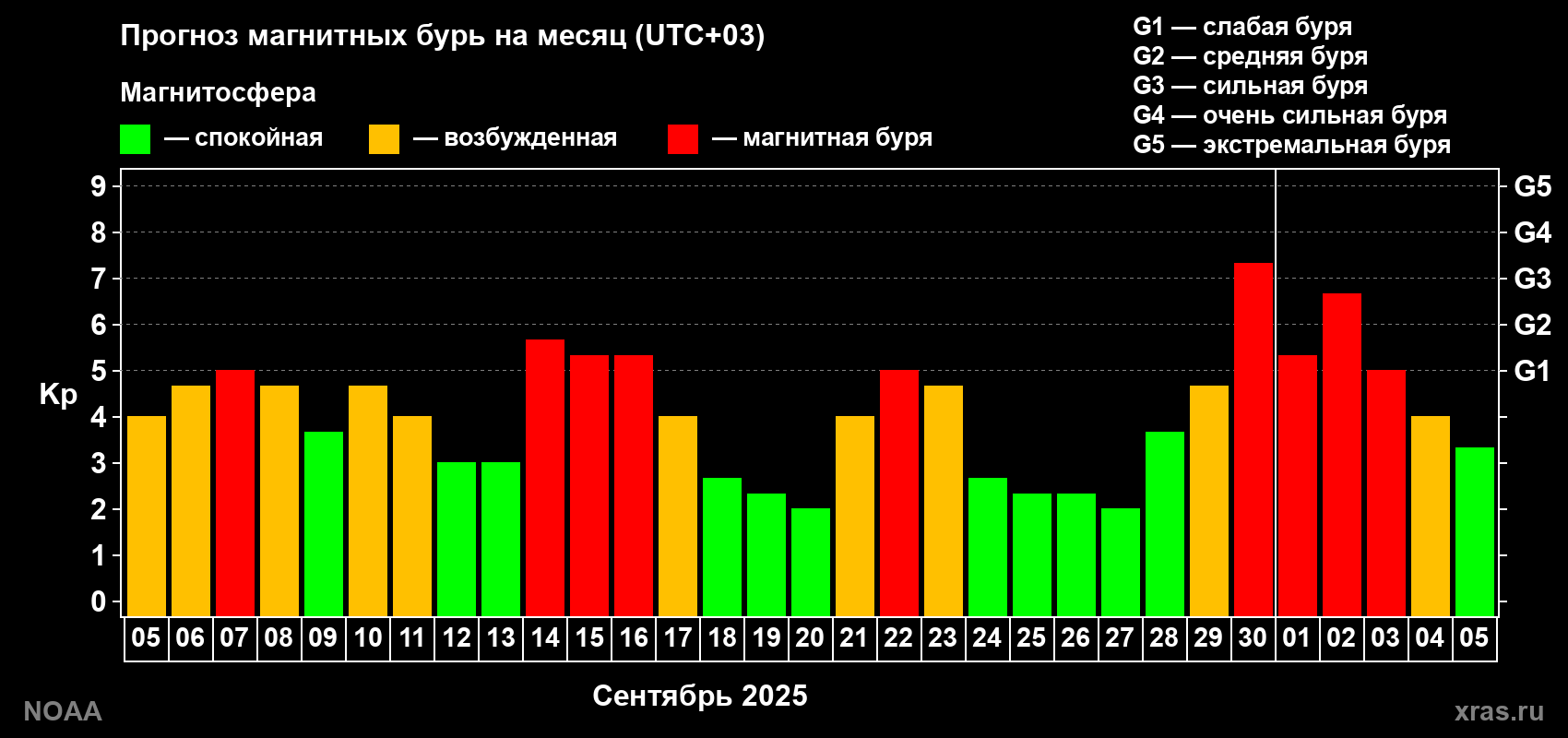 Прогноз геомагнитного индекса Kp на следующий месяц