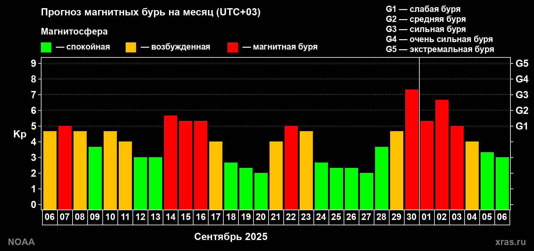 Прогноз геомагнитного индекса Kp на следующий месяц