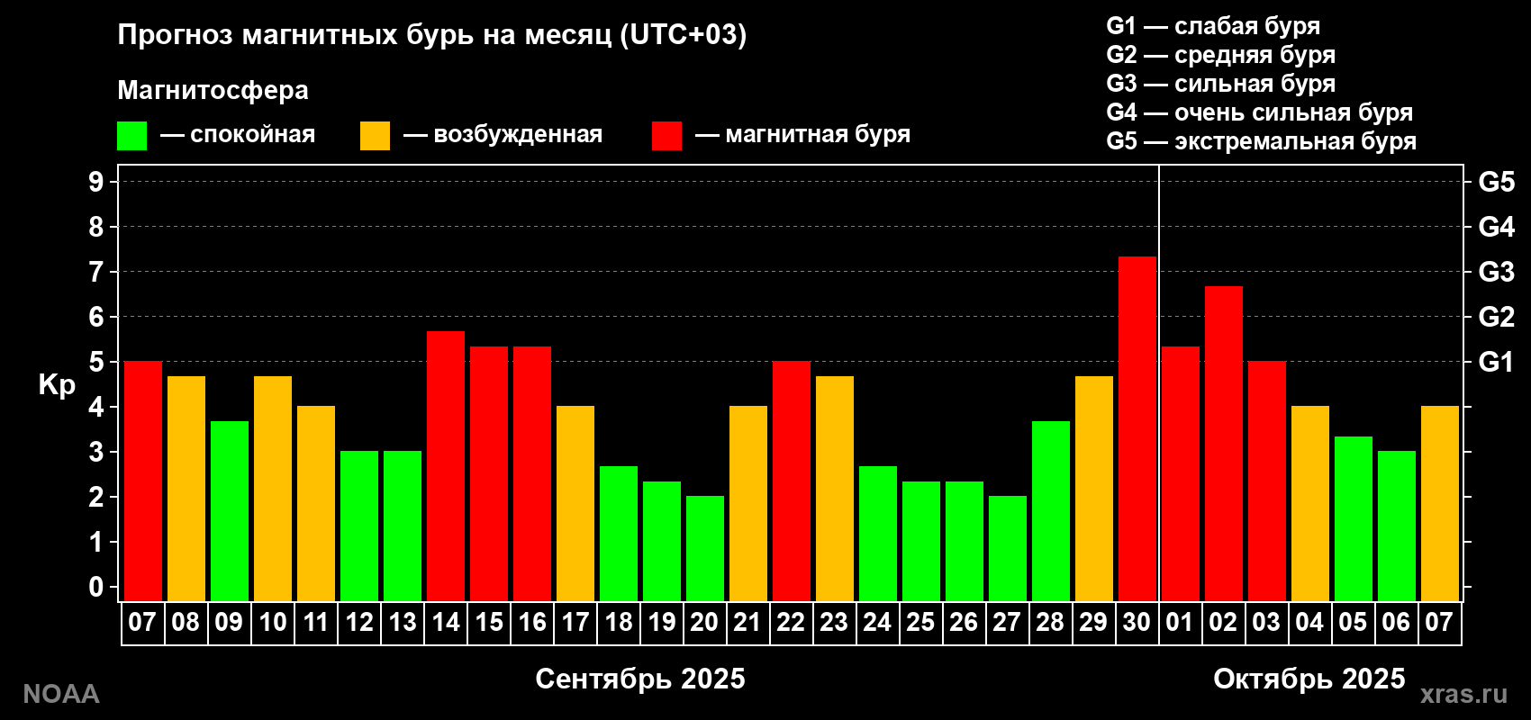 Прогноз геомагнитного индекса Kp на следующий месяц