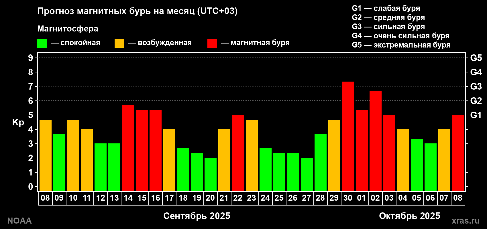 Прогноз геомагнитного индекса Kp на следующий месяц