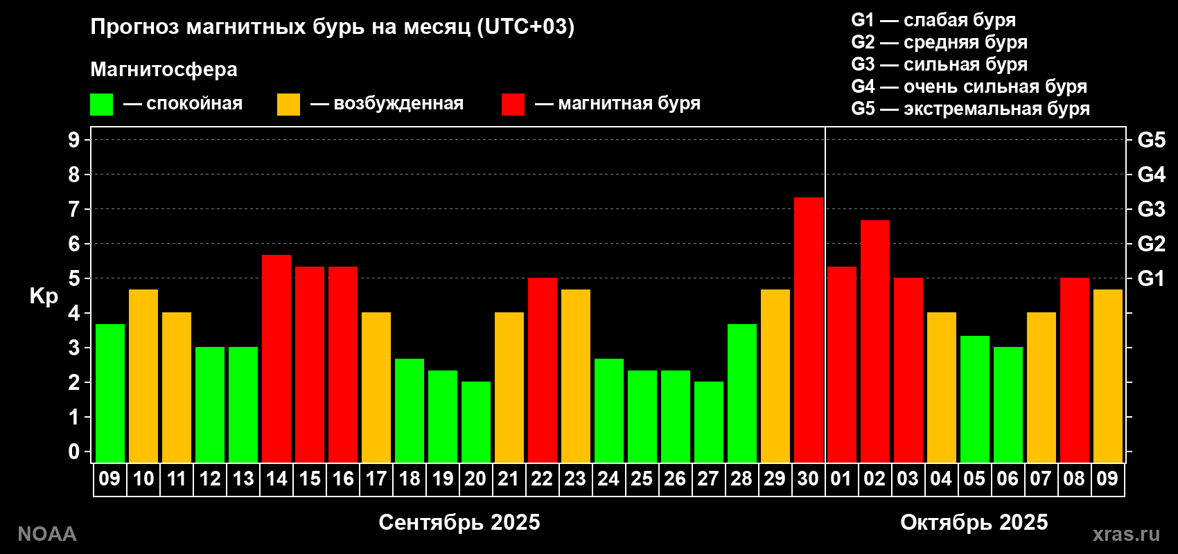 Прогноз геомагнитного индекса Kp на следующий месяц