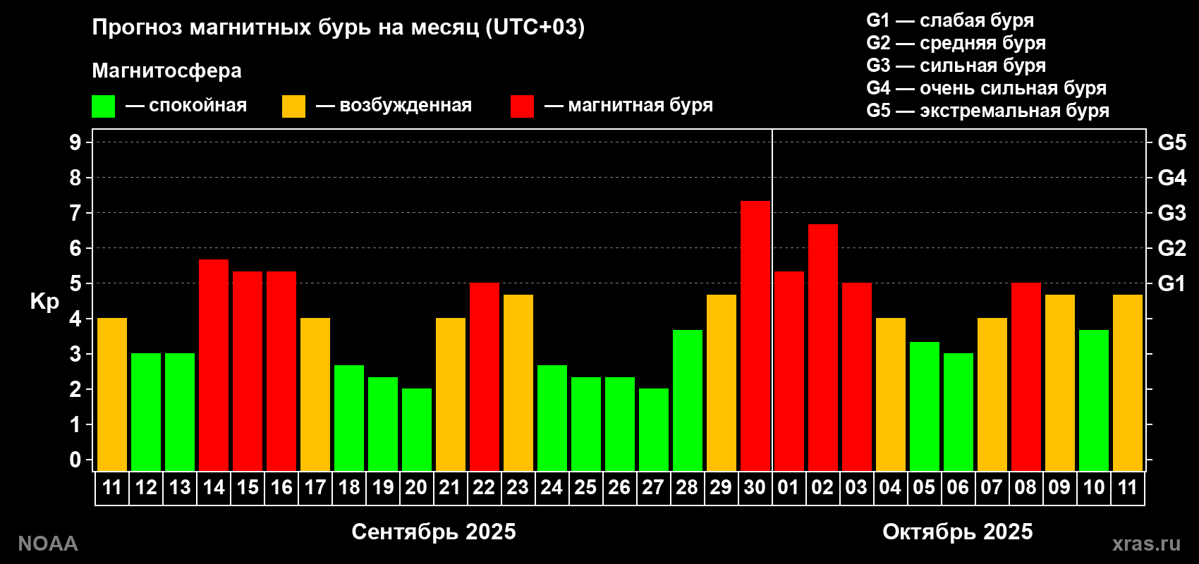 Прогноз геомагнитного индекса Kp на следующий месяц