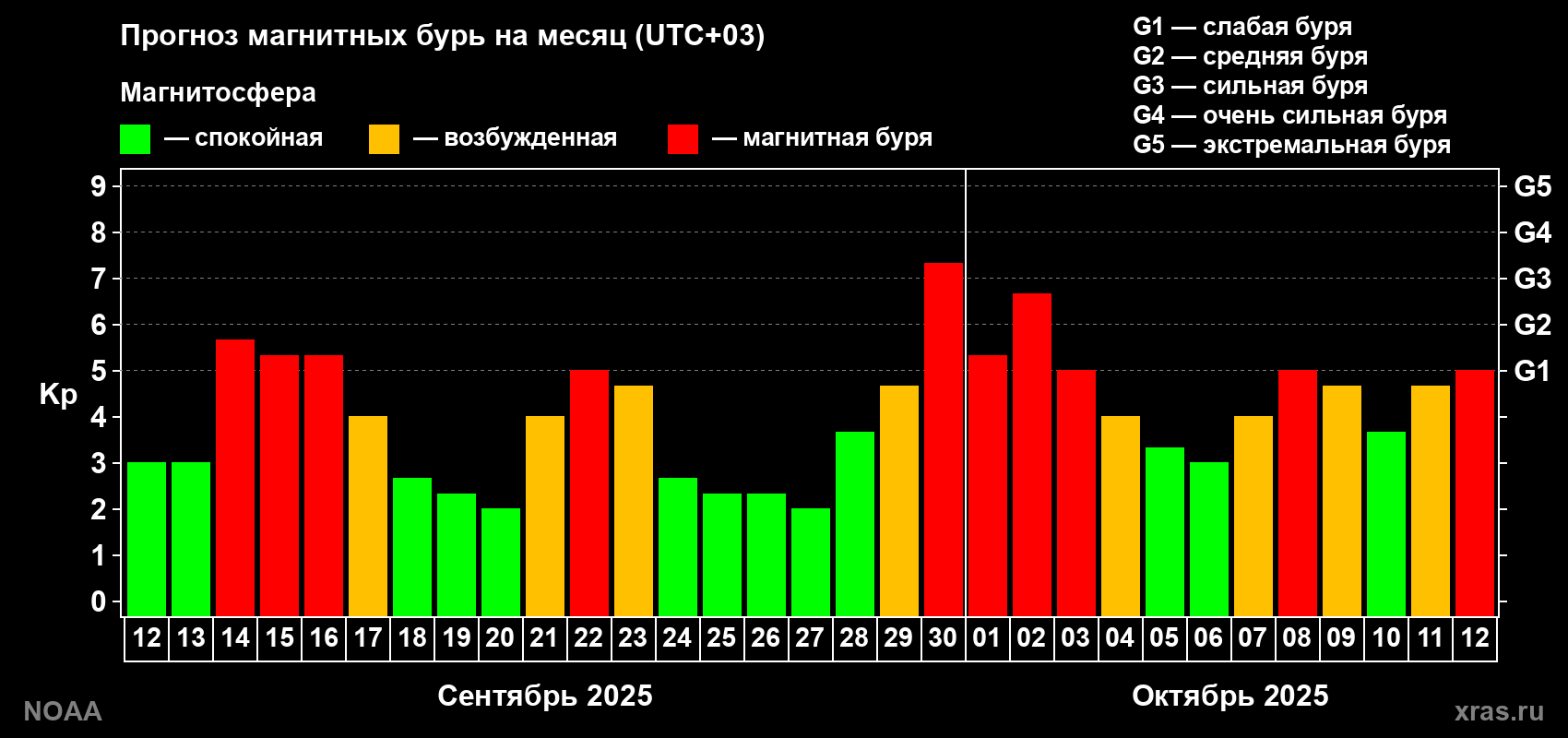 Прогноз геомагнитного индекса Kp на следующий месяц