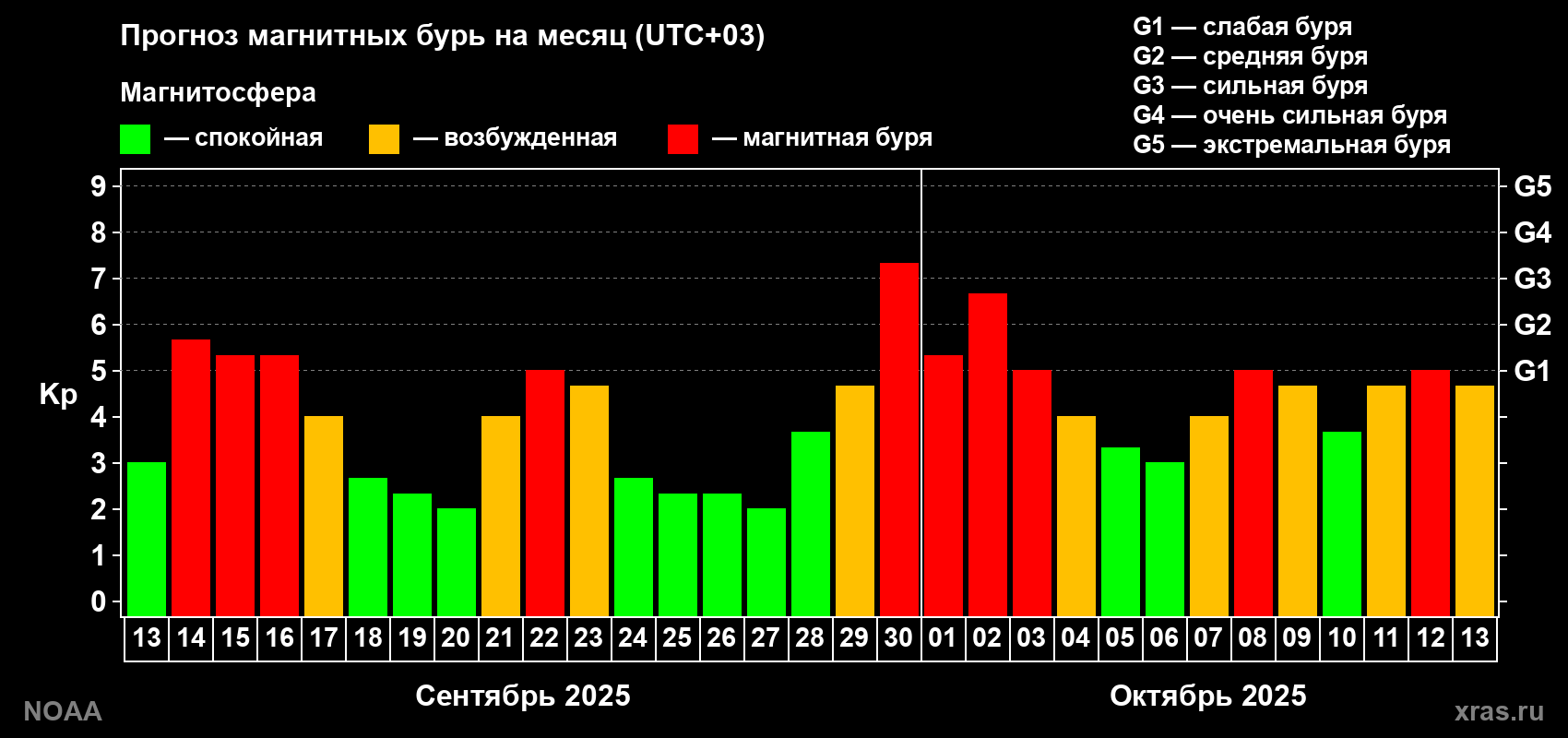 Прогноз геомагнитного индекса Kp на следующий месяц