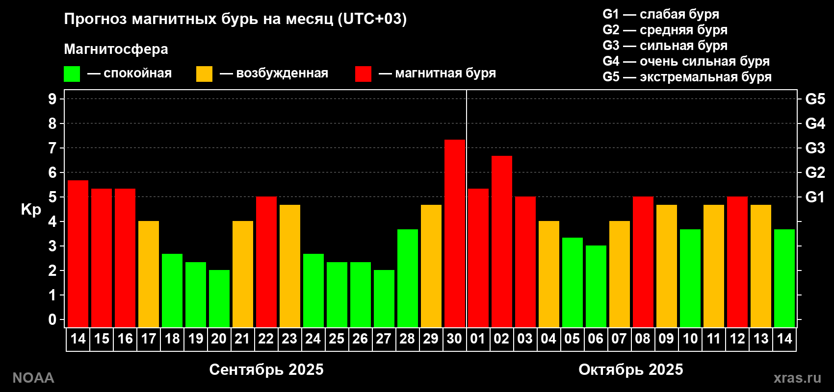 Прогноз геомагнитного индекса Kp на следующий месяц