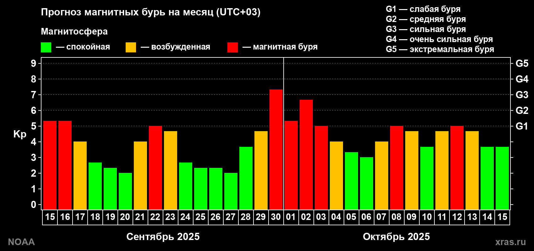 Прогноз геомагнитного индекса Kp на следующий месяц