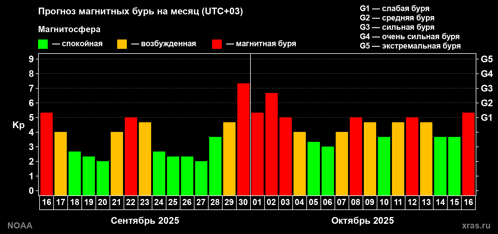 Прогноз геомагнитного индекса Kp на следующий месяц