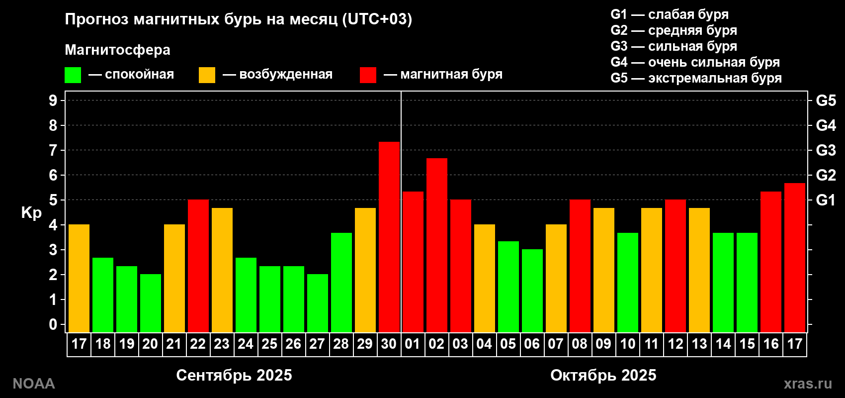 Прогноз геомагнитного индекса Kp на следующий месяц