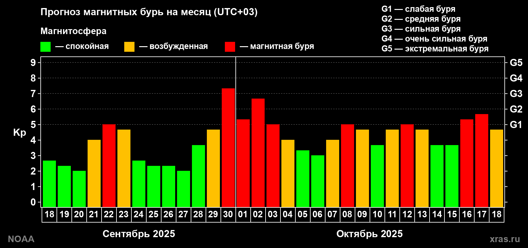 Прогноз геомагнитного индекса Kp на следующий месяц