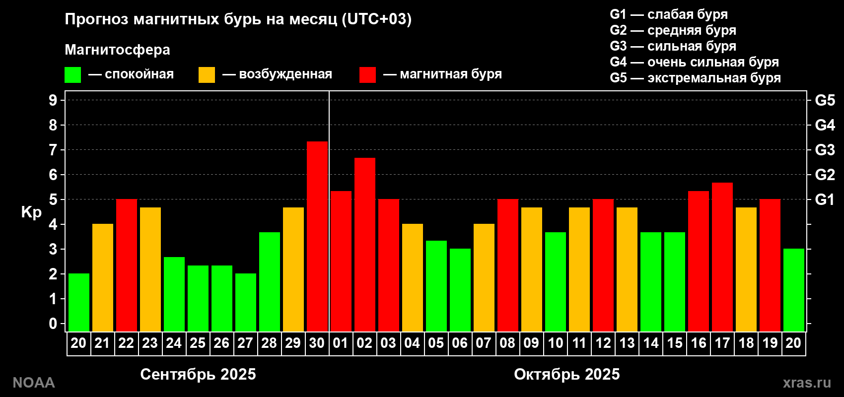 Прогноз геомагнитного индекса Kp на следующий месяц