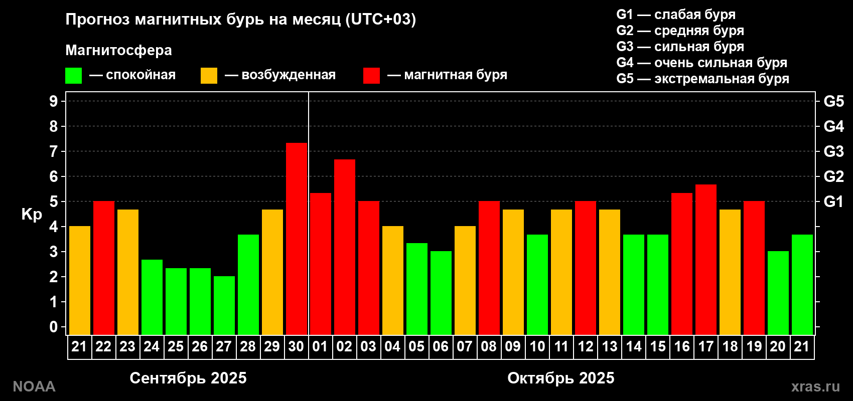 Прогноз геомагнитного индекса Kp на следующий месяц